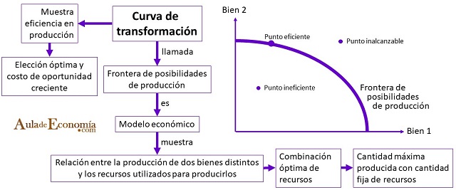 curva de transformación